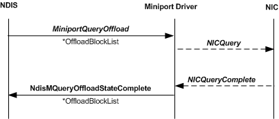 diagram illustrating a call sequence of a query offload operation