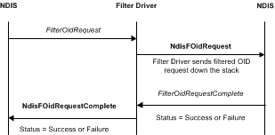 Diagram illustrating the process of a filtered OID request.