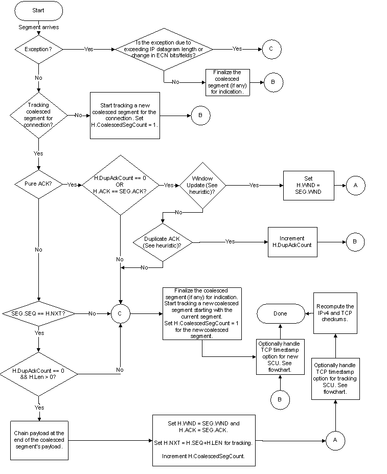 Tcp Flow Chart