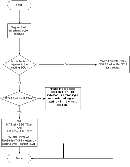 Flowchart that describes rules for coalescing segments with TCP timestamp option.