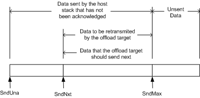 diagram illustrating send data with data to be retransmitted