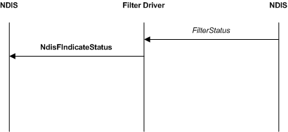 Diagram illustrating a filtered status indication.