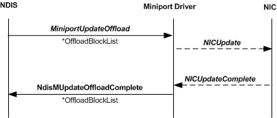 diagram illustrating the call sequence for an update offload operation