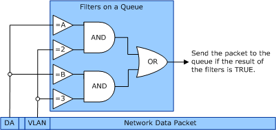 diagram illustrating how filter tests are performed and how filters determine a queue assignment.