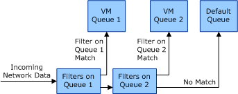 diagram illustrating how filters and queues affect the receive data flow.