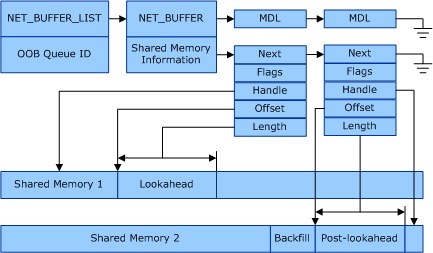 Diagram illustrating VMQ packet structures, showing lookahead and post-lookahead data in separate shared memory buffers.