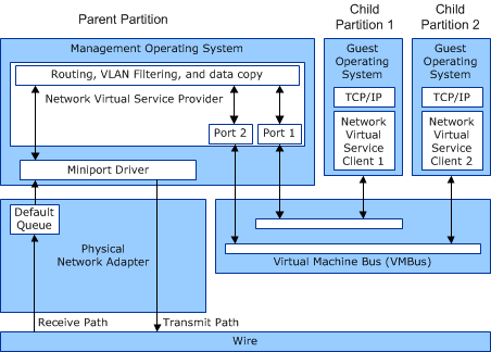 Diagram that shows synthetic networking device data paths in Hyper-V.
