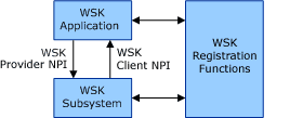 diagram illustrating the architecture of the wsk .