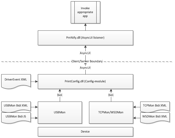 protocol utilization with driver events.
