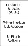 Devmode structure printer drivers