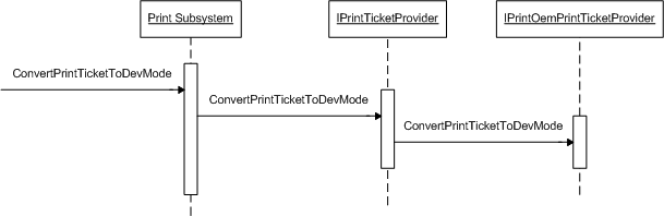 diagram illustrating the convertprinttickettodevmode calling sequence.