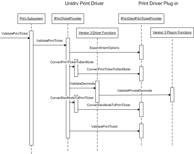 diagram illustrating how the unidrv and pscript5 print drivers validate the print ticket.