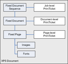 diagram illustrating document parts in an xps document.