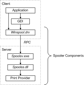 diagram illustrating the primary components of the windows 2000 and later print spooler.