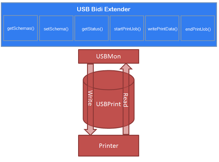 usb bidi extender architecture with getstatus method.