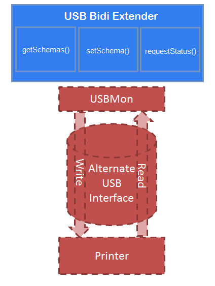 usb bidi extender architecture with requeststatus method.
