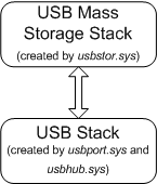 diagram illustrating a device stack for an early sd storage device.
