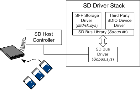 diagram illustrating the relationship between the sd software and hardware components.