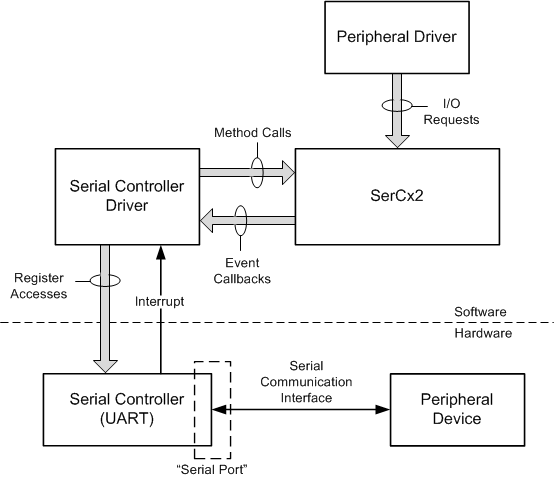 Diagram showing the communication path between a serially connected peripheral device and its driver, including SerCx2 and the serial controller driver.