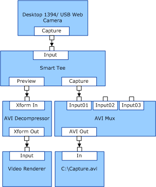 diagram illustrating one of the possible filter graph configurations for a 1394-based video conferencing camera.