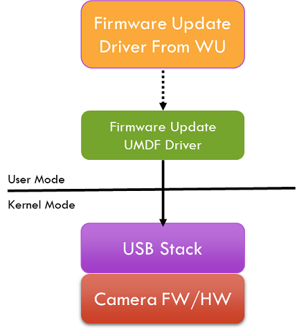 Firmware update WDF driver method.