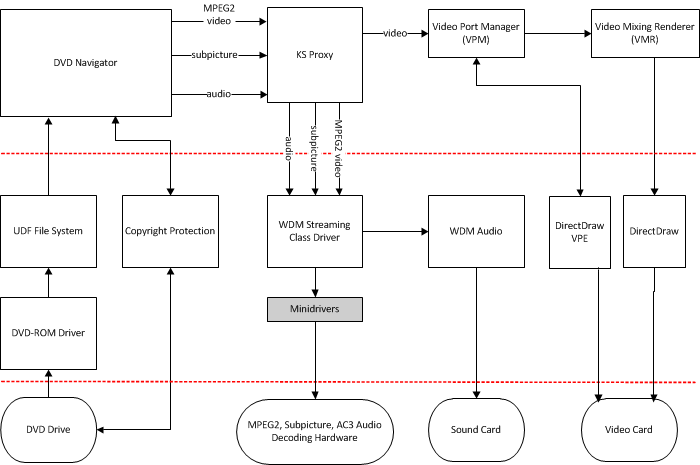 diagram illustrating a hardware dvd decoding solution.