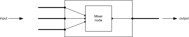diagram illustrating a mixer.