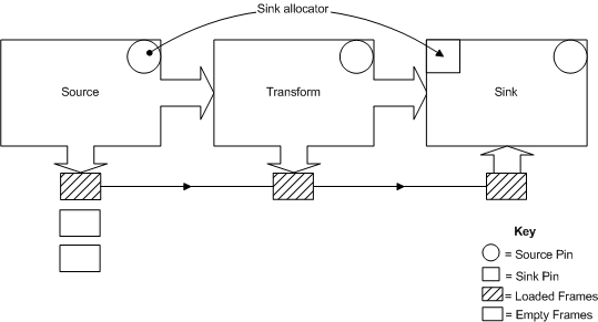 diagram illustrating a simple allocator configuration.