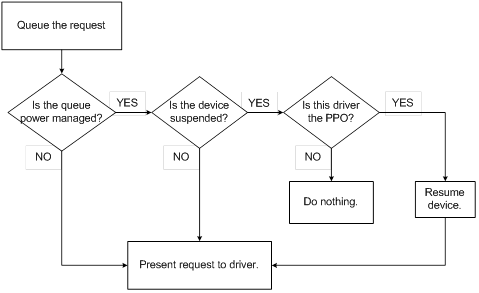 Flowchart of requests to a WDF USB driver.