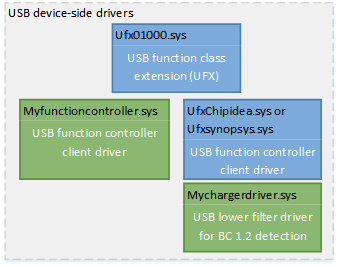 usb function controller driver.