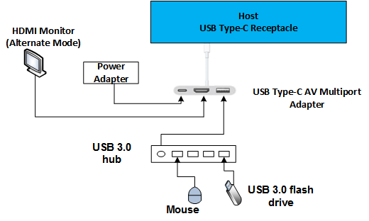 Diagram of a USB Type-C A/V dongle configuration.