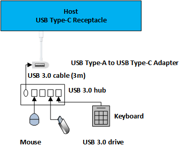 Diagram of a USB Type-C configuration.