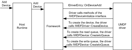 call sequence when umdf adds a device.