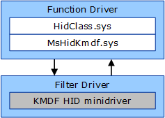 Diagram showing the location of mshidkmdf.sys in driver stack.