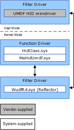 Diagram showing the location of hidumdf.sys in the driver stack.