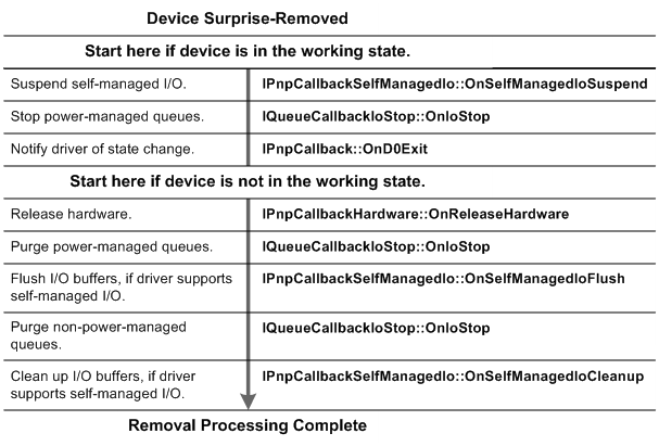 Flowchart that shows surprise-removal sequence for a UMDF driver.