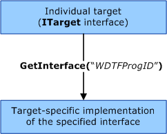 Diagram illustrating the Target::GetInterface method.
