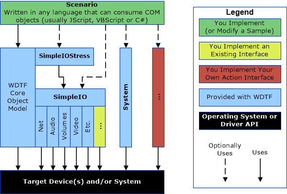 Diagram illustrating the three different WDTF scenarios, such as modifying or implementing a sample script