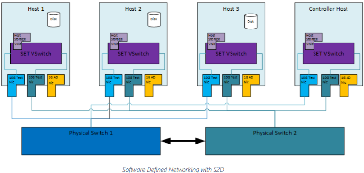 software-defined networking with s2d