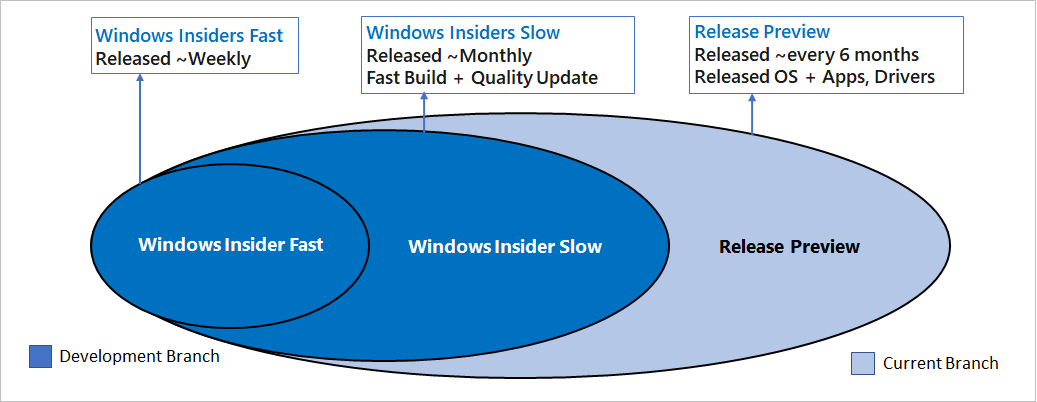 Working With Rings Windows Insider Program Microsoft Docs