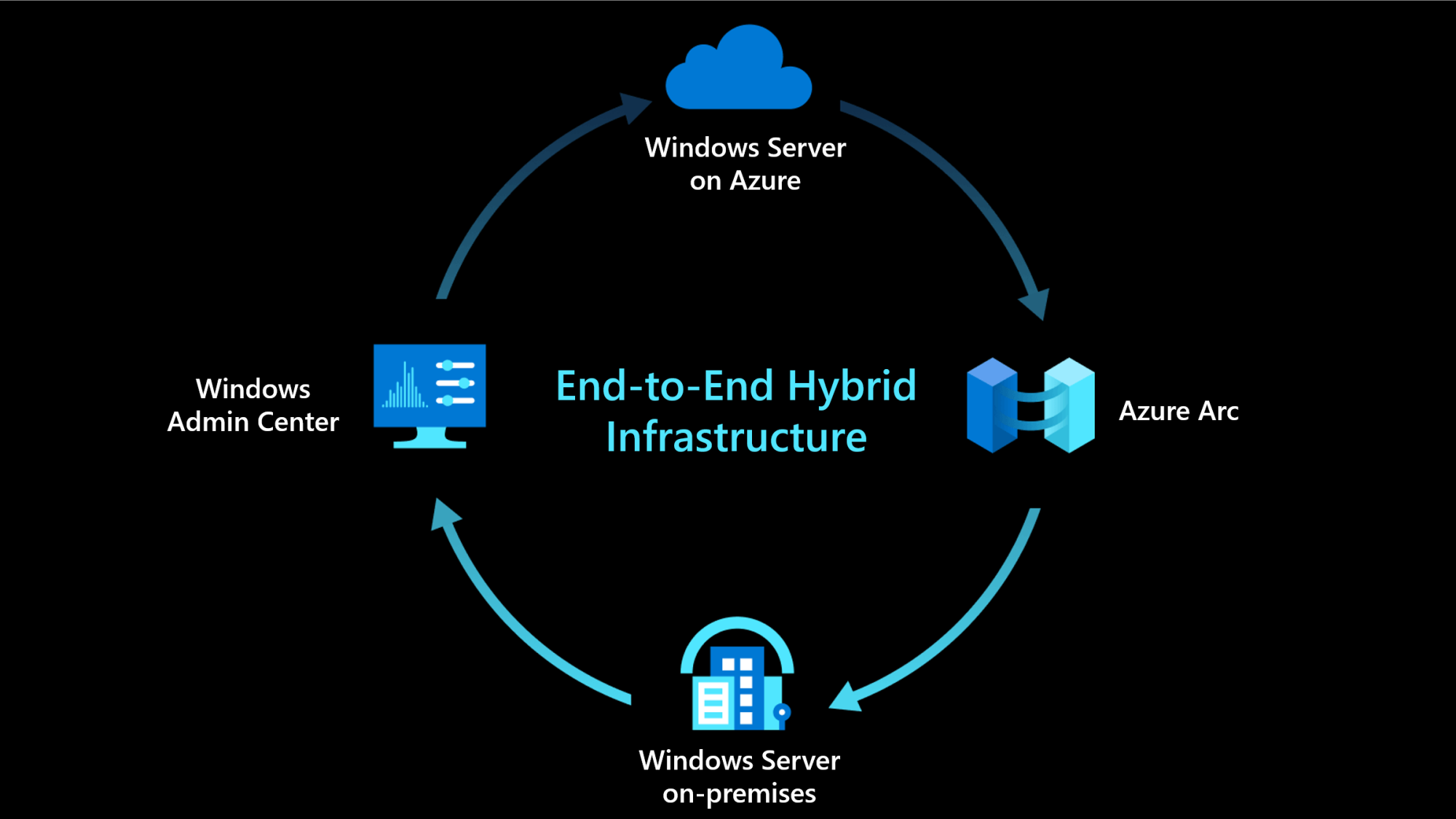 Windows Server and Azure Management