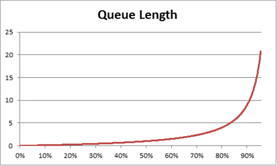 Queue length