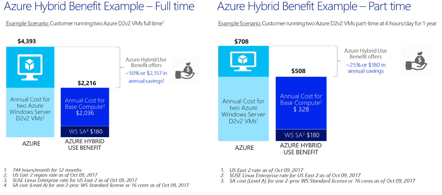 Azure Hybrid Benefit For Windows Server Microsoft Docs