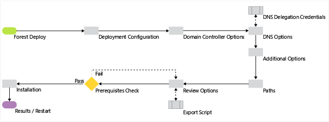 Diagram that illustrates the Active Directory Domain Services configuration process, in the case where you have previously installed the AD DS role and started the Active Directory Domain Services Configuration Wizard using Server Manager. 