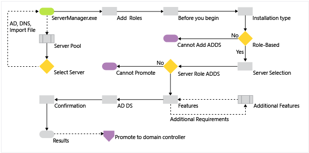 Diagram that illustrates the Active Directory Domain Services role installation process, beginning with running ServerManager.exe and ending right before the promotion of the domain controller.