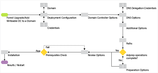 Diagram that illustrates the Active Directory Domain Services configuration process when you previously installed the AD DS role.