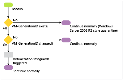 Flowchart that shows how safe restore occurs when a virtual domain controller is started after a snapshot has been restored while it was shut down.