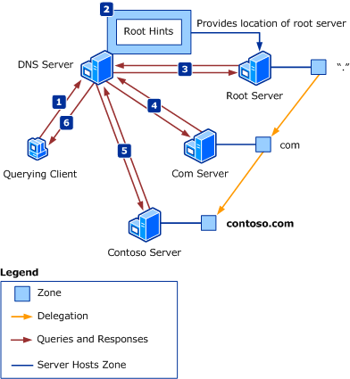 Reviewing DNS Concepts | Microsoft Docs