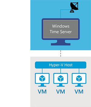 A diagram that shows three virtual machines connected to a Windows Server 2016 Hyper-V host utilizing the Windows Time service.