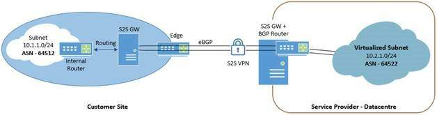 RAS VPN Site-to-Site Gateway